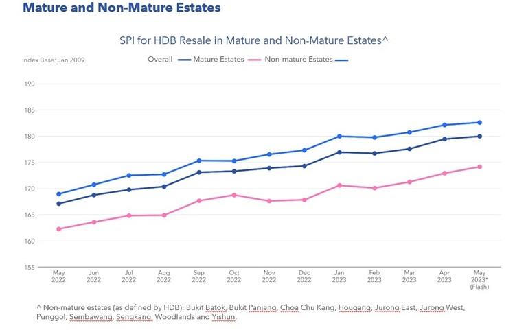 HDB Mature and Non Mature Estates May 2023 Part 1